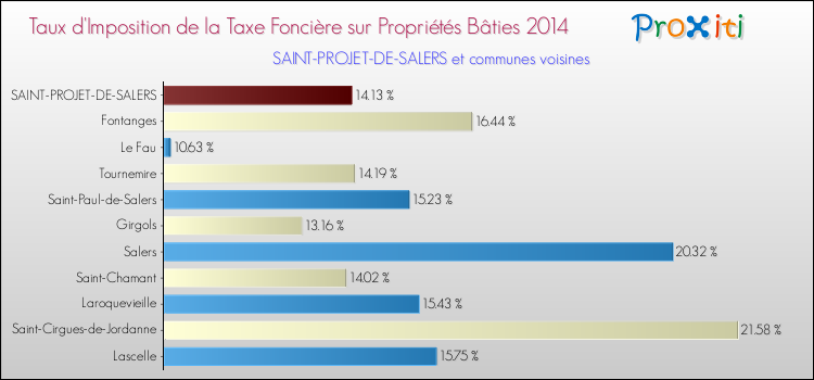 Taux d'imposition de la taxe foncière sur le bati 2014 pour SAINT-PROJET-DE-SALERS et les communes proches Comparaison des taux d'imposition de la taxe foncière sur le bati 2014 pour SAINT-PROJET-DE-SALERS et les communes voisines