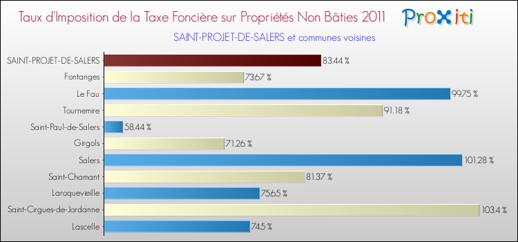 Taux d'imposition de la taxe foncière sur les immeubles et terrains non batis 2011 pour SAINT-PROJET-DE-SALERS et les communes proches Comparaison des taux d'imposition de la taxe foncière sur les immeubles et terrains non batis 2011 pour SAINT-PROJET-DE-SALERS et les communes voisines