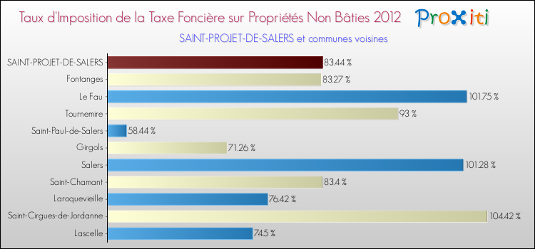 Taux d'imposition de la taxe foncière sur les immeubles et terrains non batis 2012 pour SAINT-PROJET-DE-SALERS et les communes proches Comparaison des taux d'imposition de la taxe foncière sur les immeubles et terrains non batis 2012 pour SAINT-PROJET-DE-SALERS et les communes voisines