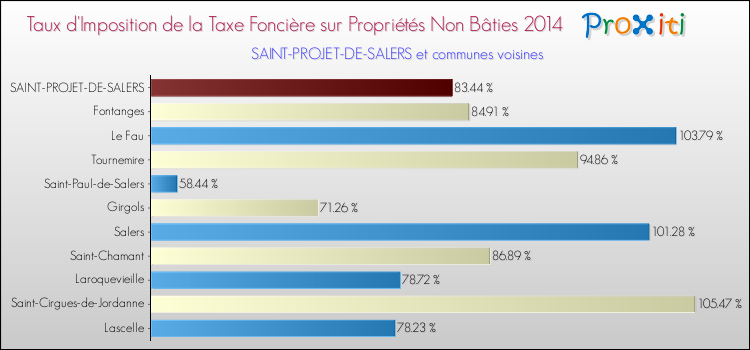Taux d'imposition de la taxe foncière sur les immeubles et terrains non batis 2014 pour SAINT-PROJET-DE-SALERS et les communes proches Comparaison des taux d'imposition de la taxe foncière sur les immeubles et terrains non batis 2014 pour SAINT-PROJET-DE-SALERS et les communes voisines