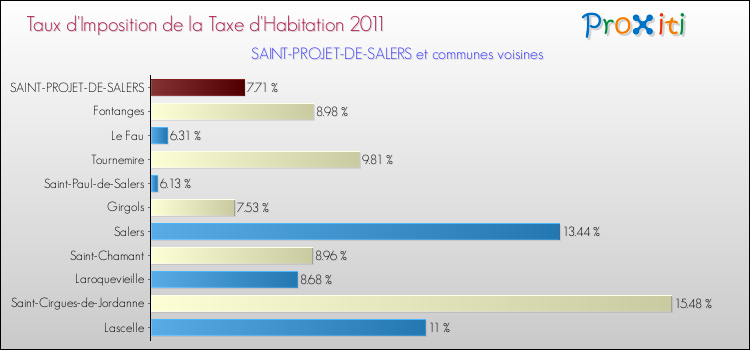 Taux d'imposition de la taxe d'habitation 2011 pour SAINT-PROJET-DE-SALERS et les communes proches Comparaison des taux d'imposition de la taxe d'habitation 2011 pour SAINT-PROJET-DE-SALERS et les communes voisines