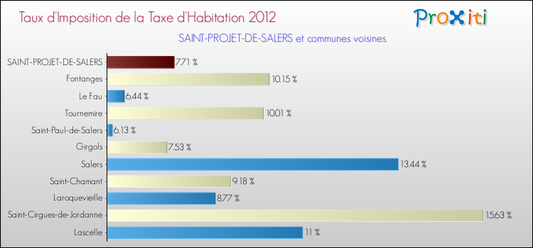 Taux d'imposition de la taxe d'habitation 2012 pour SAINT-PROJET-DE-SALERS et les communes proches Comparaison des taux d'imposition de la taxe d'habitation 2012 pour SAINT-PROJET-DE-SALERS et les communes voisines