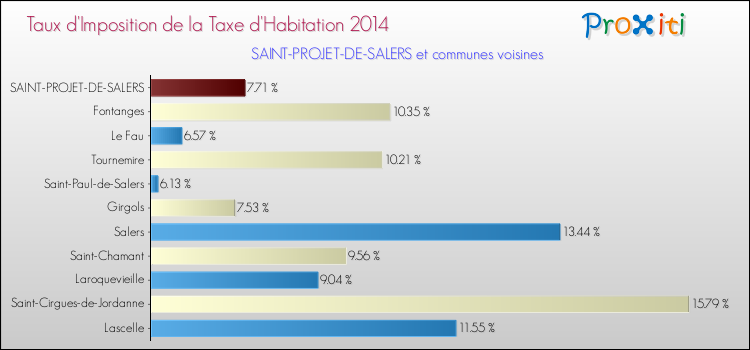 Taux d'imposition de la taxe d'habitation 2014 pour SAINT-PROJET-DE-SALERS et les communes proches Comparaison des taux d'imposition de la taxe d'habitation 2014 pour SAINT-PROJET-DE-SALERS et les communes voisines