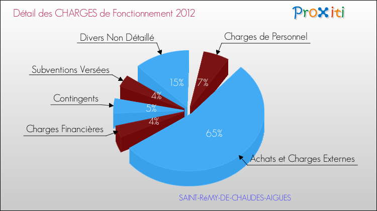 Décomposition des Charges de Fonctionnement 2012 de la commune de SAINT-RéMY-DE-CHAUDES-AIGUES Charges de Fonctionnement 2012 pour la commune de SAINT-RéMY-DE-CHAUDES-AIGUES