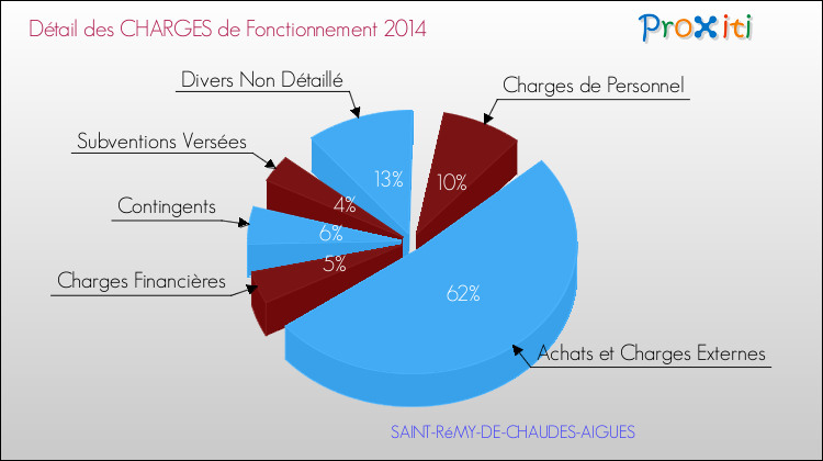 Décomposition des Charges de Fonctionnement 2014 de la commune de SAINT-RéMY-DE-CHAUDES-AIGUES Charges de Fonctionnement 2014 pour la commune de SAINT-RéMY-DE-CHAUDES-AIGUES