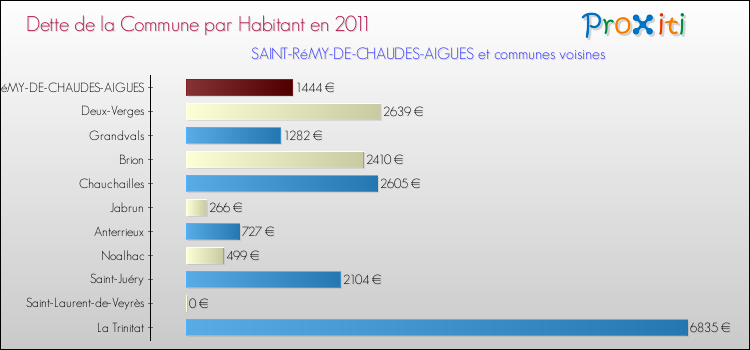 Dette par habitant de la commune en 2011 pour SAINT-RéMY-DE-CHAUDES-AIGUES et les communes proches Comparaison de la dette par habitant de la commune en 2011 pour SAINT-RéMY-DE-CHAUDES-AIGUES et les communes voisines