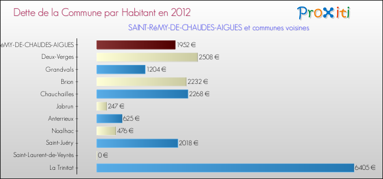 Dette par habitant de la commune en 2012 pour SAINT-RéMY-DE-CHAUDES-AIGUES et les communes proches Comparaison de la dette par habitant de la commune en 2012 pour SAINT-RéMY-DE-CHAUDES-AIGUES et les communes voisines