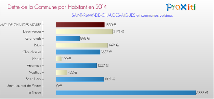 Dette par habitant de la commune en 2014 pour SAINT-RéMY-DE-CHAUDES-AIGUES et les communes proches Comparaison de la dette par habitant de la commune en 2014 pour SAINT-RéMY-DE-CHAUDES-AIGUES et les communes voisines