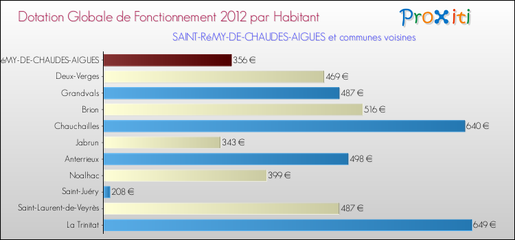 Montant des dotations globales de fonctionnement DGF par Habitant pour SAINT-RéMY-DE-CHAUDES-AIGUES et les communes proches Comparaison des des dotations globales de fonctionnement DGF par habitant pour SAINT-RéMY-DE-CHAUDES-AIGUES et les communes voisines