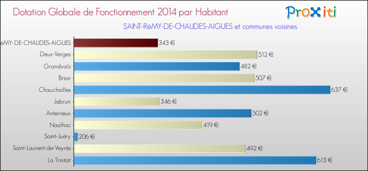 Montant des dotations globales de fonctionnement DGF par Habitant pour SAINT-RéMY-DE-CHAUDES-AIGUES et les communes proches en 2014. Comparaison des des dotations globales de fonctionnement DGF par habitant pour SAINT-RéMY-DE-CHAUDES-AIGUES et les communes voisines en 2014.