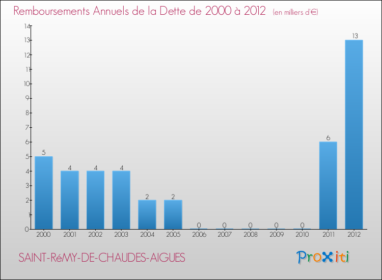 Evolution de l'annuité de la dette pour la commune de SAINT-RéMY-DE-CHAUDES-AIGUES de 2000 à 2012 Annuités de la dette pour SAINT-RéMY-DE-CHAUDES-AIGUES de 2000 à 2012
