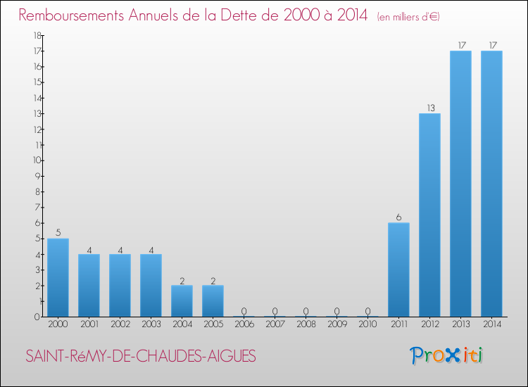 Evolution de l'annuité de la dette pour la commune de SAINT-RéMY-DE-CHAUDES-AIGUES de 2000 à 2014 Annuités de la dette pour SAINT-RéMY-DE-CHAUDES-AIGUES de 2000 à 2014