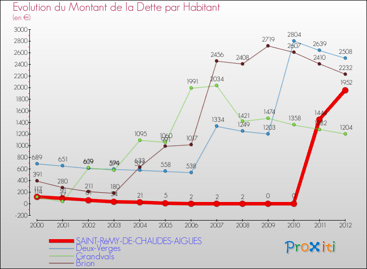 Evolution de la dette par habitant pour la commune de SAINT-RéMY-DE-CHAUDES-AIGUES et les communes proches de 2000 à 2012 Comparaison de la dette par habitant pour SAINT-RéMY-DE-CHAUDES-AIGUES et les communes voisines de 2000 à 2012