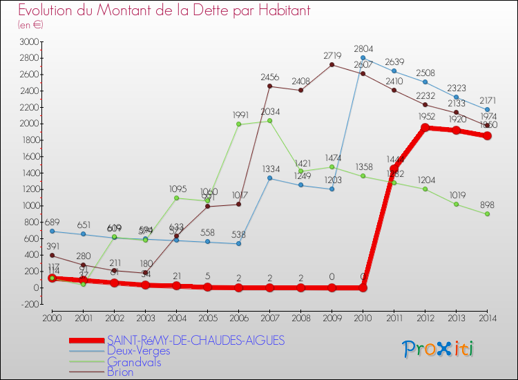 Evolution de la dette par habitant pour la commune de SAINT-RéMY-DE-CHAUDES-AIGUES et les communes proches de 2000 à 2014 Comparaison de la dette par habitant pour SAINT-RéMY-DE-CHAUDES-AIGUES et les communes voisines de 2000 à 2014