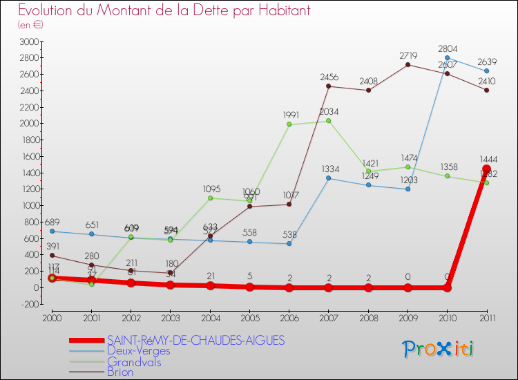 Evolution de la dette par habitant pour la commune de SAINT-RéMY-DE-CHAUDES-AIGUES et les communes proches Comparaison de la dette par habitant pour SAINT-RéMY-DE-CHAUDES-AIGUES et les communes voisines