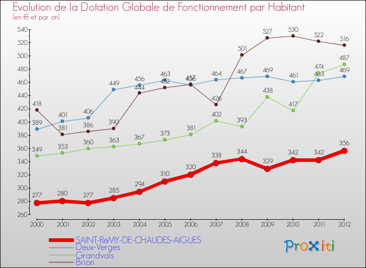Evolution et montant de la dotation globale de fonctionnement par Habitant pour SAINT-RéMY-DE-CHAUDES-AIGUES et les communes proches Comparaison des dotations globales de fonctionnement par habitant pour SAINT-RéMY-DE-CHAUDES-AIGUES et les communes voisines
