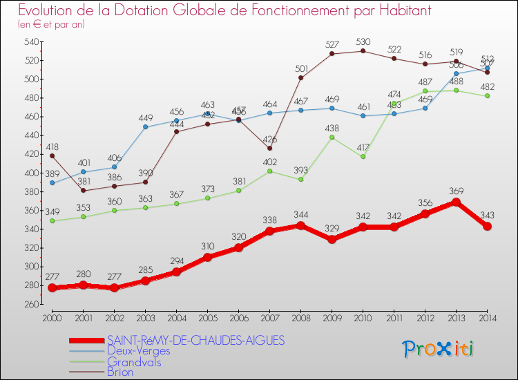Evolution et montant de la dotation globale de fonctionnement par Habitant pour SAINT-RéMY-DE-CHAUDES-AIGUES et les communes proches de 2000 à 2014. Comparaison des dotations globales de fonctionnement par habitant pour SAINT-RéMY-DE-CHAUDES-AIGUES et les communes voisines de 2000 à 2014.