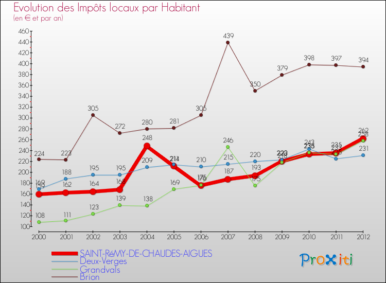 Evolution et montant des impôts locaux par Habitant pour SAINT-RéMY-DE-CHAUDES-AIGUES et les communes proches Comparaison des impôts locaux par habitant pour SAINT-RéMY-DE-CHAUDES-AIGUES et les communes voisines