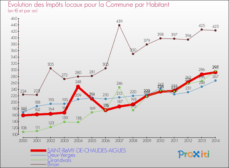 Evolution et montant des impôts locaux par Habitant pour SAINT-RéMY-DE-CHAUDES-AIGUES et les communes proches de 2000 à 2014 Comparaison des impôts locaux par habitant pour SAINT-RéMY-DE-CHAUDES-AIGUES et les communes voisines de 2000 à 2014