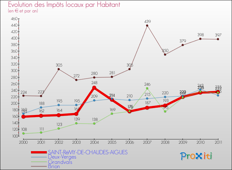 Evolution et montant des impôts locaux par Habitant pour SAINT-RéMY-DE-CHAUDES-AIGUES et les communes proches Comparaison des impôts locaux par habitant pour SAINT-RéMY-DE-CHAUDES-AIGUES et les communes voisines