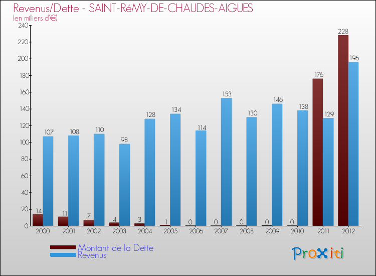 Evolution comparée de la dette et des revenus pour la commune de SAINT-RéMY-DE-CHAUDES-AIGUES de 2000 à 2012 Comparaison de la dette et des revenus pour SAINT-RéMY-DE-CHAUDES-AIGUES de 2000 à 2012