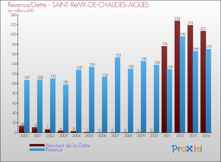 Evolution comparée de la dette et des revenus pour la commune de SAINT-RéMY-DE-CHAUDES-AIGUES de 2000 à 2014 Comparaison de la dette et des revenus pour SAINT-RéMY-DE-CHAUDES-AIGUES de 2000 à 2014