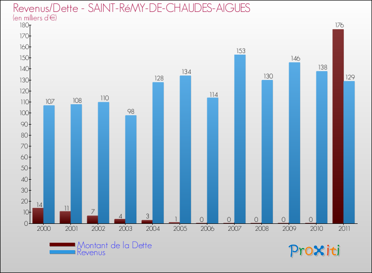 Evolution comparée de la dette et des revenus pour la commune de SAINT-RéMY-DE-CHAUDES-AIGUES de 2000 à 2011 Comparaison de la dette et des revenus pour SAINT-RéMY-DE-CHAUDES-AIGUES de 2000 à 2011