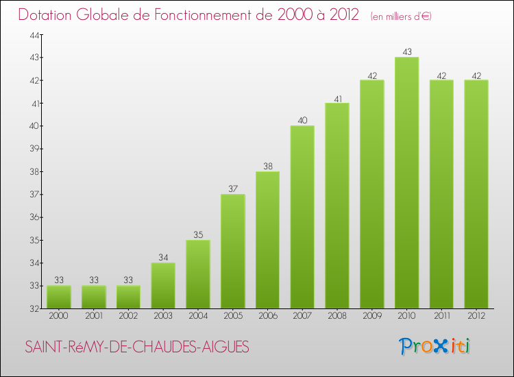 Evolution du montant de la Dotation Globale de Fonctionnement pour la commune de SAINT-RéMY-DE-CHAUDES-AIGUES de 2000 à 2012 Evolution du montant de la Dotation Globale de Fonctionnement pour SAINT-RéMY-DE-CHAUDES-AIGUES de 2000 à 2012