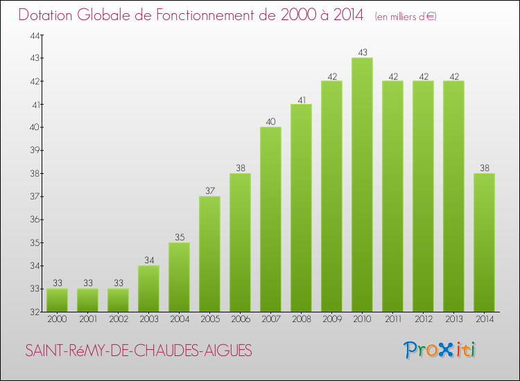 Evolution du montant de la Dotation Globale de Fonctionnement pour la commune de SAINT-RéMY-DE-CHAUDES-AIGUES de 2000 à 2014 Evolution du montant de la Dotation Globale de Fonctionnement pour SAINT-RéMY-DE-CHAUDES-AIGUES de 2000 à 2014