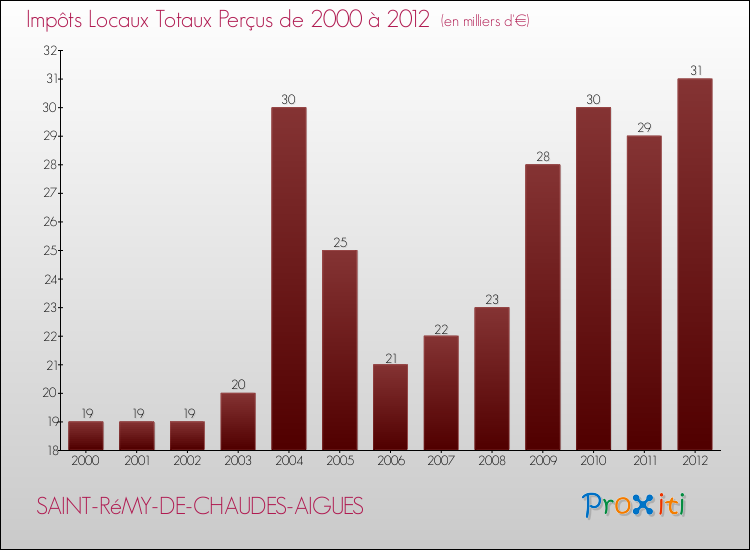 Evolution des Impôts Locaux pour la commune de SAINT-RéMY-DE-CHAUDES-AIGUES de 2000 à 2012 Evolution des Impôts Locaux pour SAINT-RéMY-DE-CHAUDES-AIGUES de 2000 à 2012