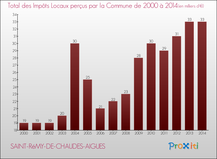 Evolution des Impôts Locaux pour la commune de SAINT-RéMY-DE-CHAUDES-AIGUES de 2000 à 2014 Evolution des Impôts Locaux pour SAINT-RéMY-DE-CHAUDES-AIGUES de 2000 à 2014