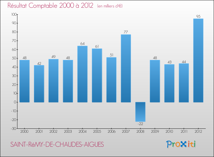 Evolution du résultat comptable pour la commune de SAINT-RéMY-DE-CHAUDES-AIGUES de 2000 à 2012 Evolution du résultat comptable pour SAINT-RéMY-DE-CHAUDES-AIGUES de 2000 à 2012
