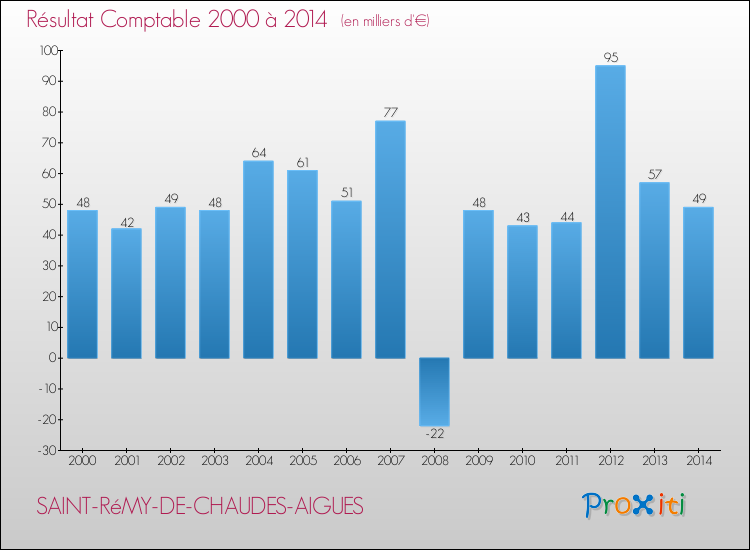 Evolution du résultat comptable pour la commune de SAINT-RéMY-DE-CHAUDES-AIGUES de 2000 à 2014 Evolution du résultat comptable pour SAINT-RéMY-DE-CHAUDES-AIGUES de 2000 à 2014