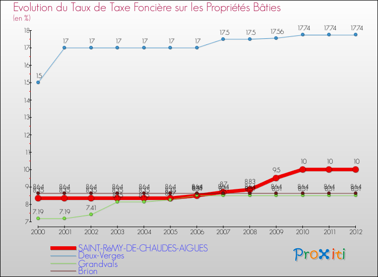 Evolution du taux de la taxe foncière sur le bati pour SAINT-RéMY-DE-CHAUDES-AIGUES et les communes proches de 2000 à 2012 Comparaison des taux de taxe foncière sur le bati pour SAINT-RéMY-DE-CHAUDES-AIGUES et les communes voisines de 2000 à 2012