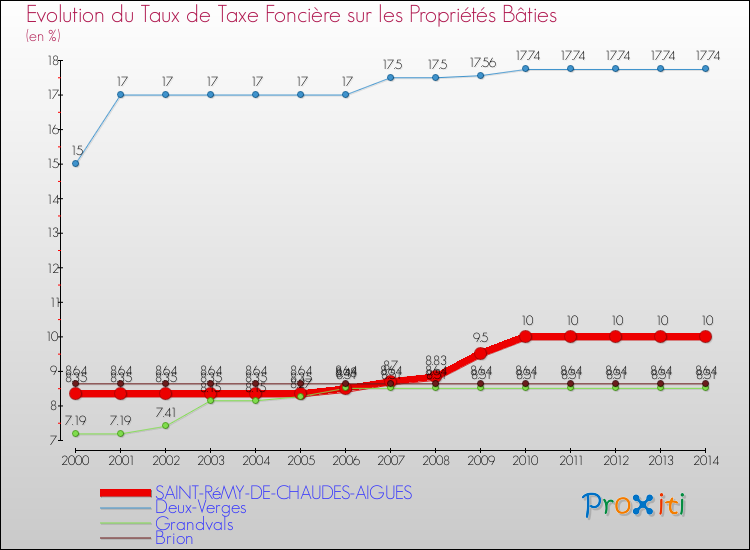 Evolution du taux de la taxe foncière sur le bati pour SAINT-RéMY-DE-CHAUDES-AIGUES et les communes proches de 2000 à 2014 Comparaison des taux de taxe foncière sur le bati pour SAINT-RéMY-DE-CHAUDES-AIGUES et les communes voisines de 2000 à 2014