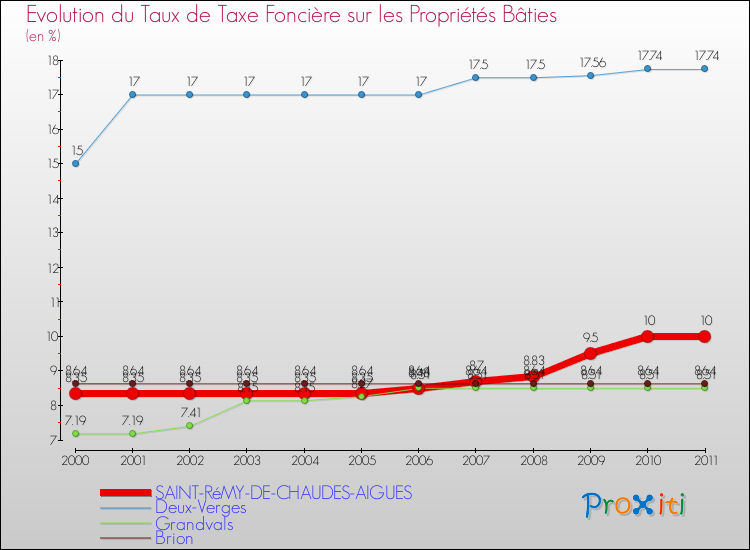 Evolution du taux de la taxe foncière sur le bati pour SAINT-RéMY-DE-CHAUDES-AIGUES et les communes proches Comparaison des taux de taxe foncière sur le bati pour SAINT-RéMY-DE-CHAUDES-AIGUES et les communes voisines