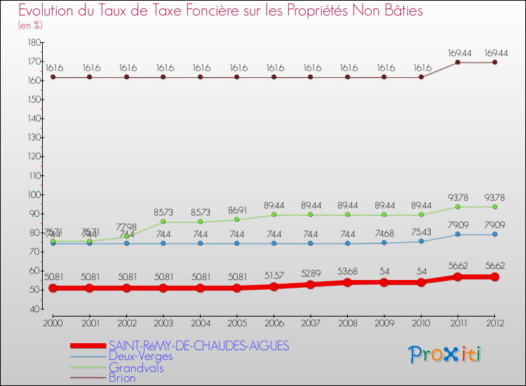 Evolution du taux de la taxe foncière sur les immeubles et terrains non batis pour SAINT-RéMY-DE-CHAUDES-AIGUES et les communes proches de 2000 à 2012 Comparaison des taux de la taxe foncière sur les immeubles et terrains non batis pour SAINT-RéMY-DE-CHAUDES-AIGUES et les communes voisines de 2000 à 2012