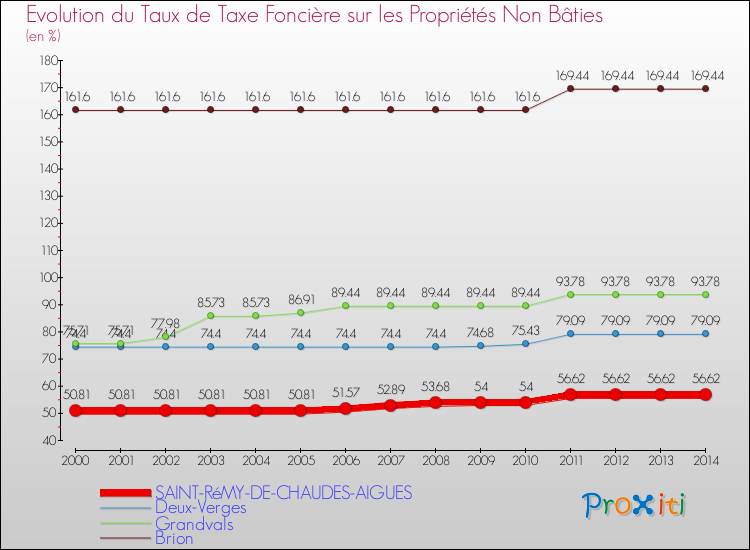 Evolution du taux de la taxe foncière sur les immeubles et terrains non batis pour SAINT-RéMY-DE-CHAUDES-AIGUES et les communes proches de 2000 à 2014 Comparaison des taux de la taxe foncière sur les immeubles et terrains non batis pour SAINT-RéMY-DE-CHAUDES-AIGUES et les communes voisines de 2000 à 2014