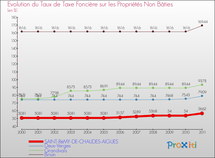 Evolution du taux de la taxe foncière sur les immeubles et terrains non batis pour SAINT-RéMY-DE-CHAUDES-AIGUES et les communes proches Comparaison des taux de la taxe foncière sur les immeubles et terrains non batis pour SAINT-RéMY-DE-CHAUDES-AIGUES et les communes voisines