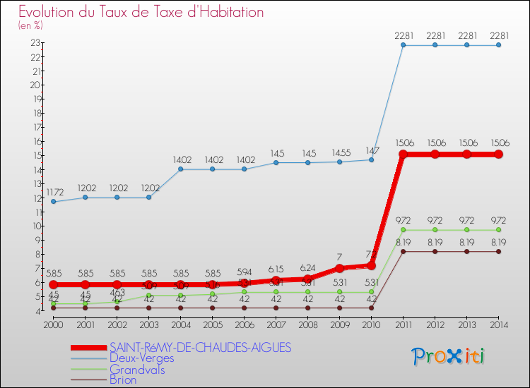 Evolution du taux de la taxe d'habitation pour SAINT-RéMY-DE-CHAUDES-AIGUES et les communes proches de 2000 à 2014 Comparaison des taux de la taxe d'habitation pour SAINT-RéMY-DE-CHAUDES-AIGUES et les communes voisines de 2000 à 2014