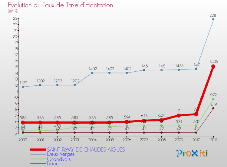 Evolution du taux de la taxe d'habitation pour SAINT-RéMY-DE-CHAUDES-AIGUES et les communes proches Comparaison des taux de la taxe d'habitation pour SAINT-RéMY-DE-CHAUDES-AIGUES et les communes voisines