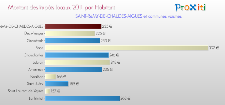 Montant des impôts locaux par Habitant pour SAINT-RéMY-DE-CHAUDES-AIGUES et les communes proches Comparaison des impôts locaux par habitant pour SAINT-RéMY-DE-CHAUDES-AIGUES et les communes voisines