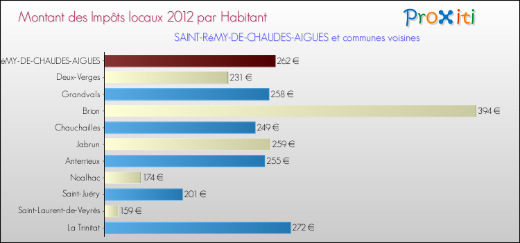 Montant des impôts locaux par Habitant pour SAINT-RéMY-DE-CHAUDES-AIGUES et les communes proches Comparaison des impôts locaux par habitant pour SAINT-RéMY-DE-CHAUDES-AIGUES et les communes voisines