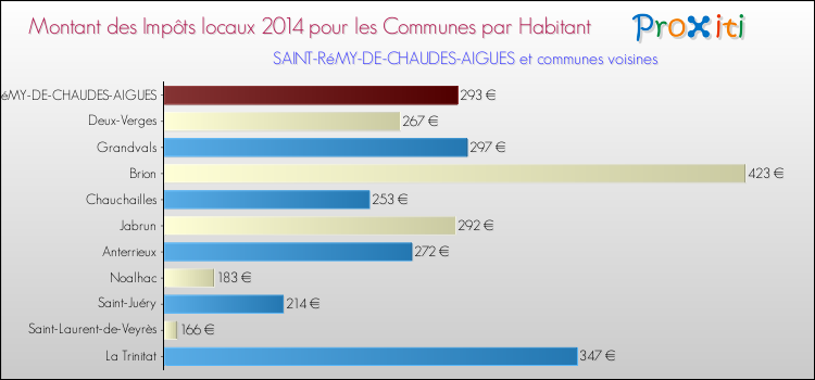 Montant des impôts locaux par Habitant pour SAINT-RéMY-DE-CHAUDES-AIGUES et les communes proches en 2014 Comparaison des impôts locaux par habitant pour SAINT-RéMY-DE-CHAUDES-AIGUES et les communes voisines en 2014