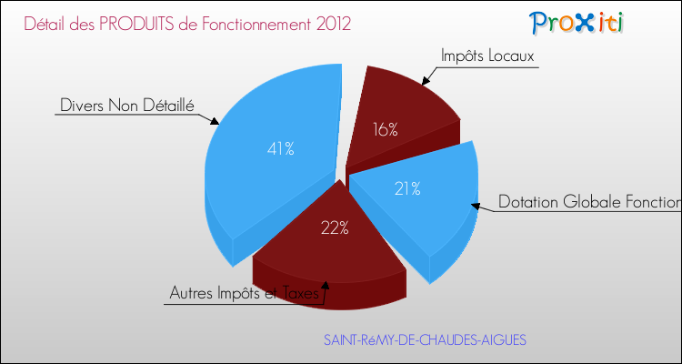 Décomposition du Budget de Fonctionnement 2012 de la commune de SAINT-RéMY-DE-CHAUDES-AIGUES Budget de Fonctionnement 2012 pour la commune de SAINT-RéMY-DE-CHAUDES-AIGUES