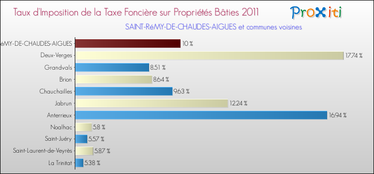 Taux d'imposition de la taxe foncière sur le bati 2011 pour SAINT-RéMY-DE-CHAUDES-AIGUES et les communes proches Comparaison des taux d'imposition de la taxe foncière sur le bati 2011 pour SAINT-RéMY-DE-CHAUDES-AIGUES et les communes voisines
