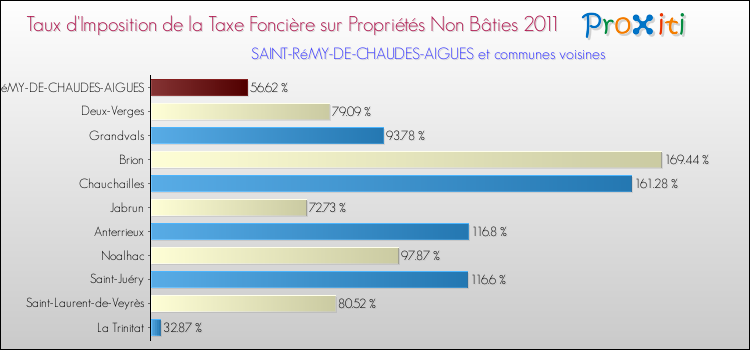 Taux d'imposition de la taxe foncière sur les immeubles et terrains non batis 2011 pour SAINT-RéMY-DE-CHAUDES-AIGUES et les communes proches Comparaison des taux d'imposition de la taxe foncière sur les immeubles et terrains non batis 2011 pour SAINT-RéMY-DE-CHAUDES-AIGUES et les communes voisines
