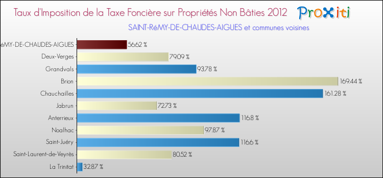 Taux d'imposition de la taxe foncière sur les immeubles et terrains non batis 2012 pour SAINT-RéMY-DE-CHAUDES-AIGUES et les communes proches Comparaison des taux d'imposition de la taxe foncière sur les immeubles et terrains non batis 2012 pour SAINT-RéMY-DE-CHAUDES-AIGUES et les communes voisines