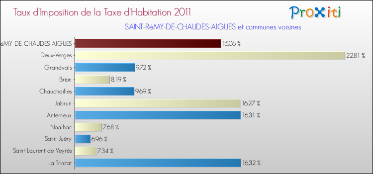 Taux d'imposition de la taxe d'habitation 2011 pour SAINT-RéMY-DE-CHAUDES-AIGUES et les communes proches Comparaison des taux d'imposition de la taxe d'habitation 2011 pour SAINT-RéMY-DE-CHAUDES-AIGUES et les communes voisines