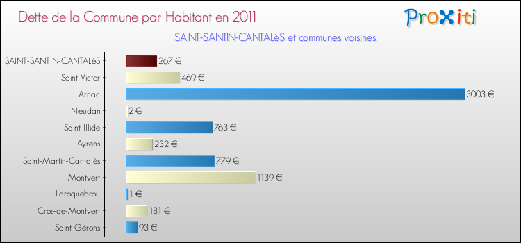 Dette par habitant de la commune en 2011 pour SAINT-SANTIN-CANTALèS et les communes proches Comparaison de la dette par habitant de la commune en 2011 pour SAINT-SANTIN-CANTALèS et les communes voisines